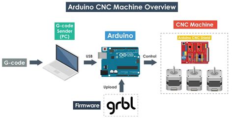 how to make cnc machine using arduino|arduino cnc software grbl download.